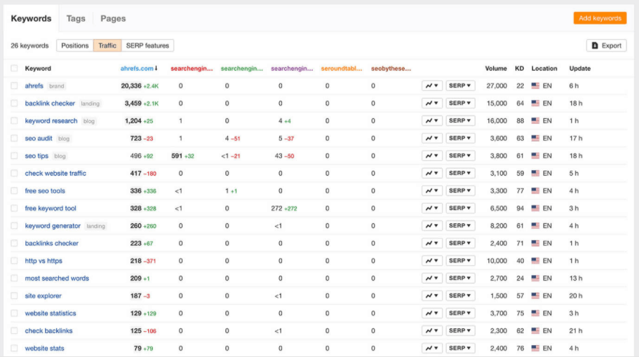 Ahrefs Rank Tracker