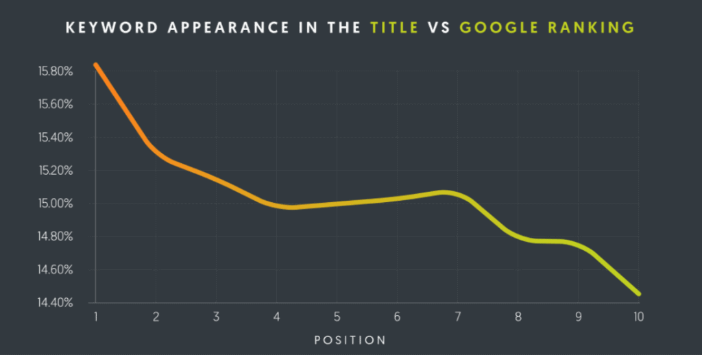 Keyword Appearance Title Google Ranking