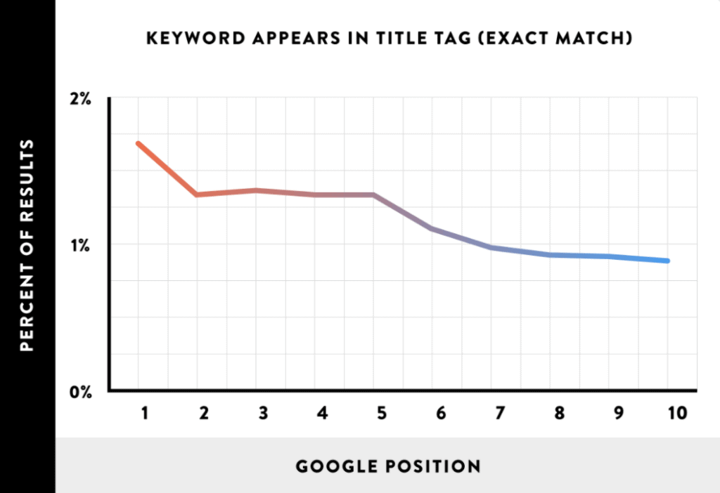 Keyword Appears In Title Tag Exact Match