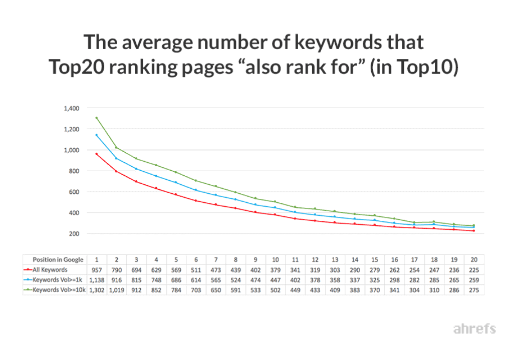 Keywords Also Rank For